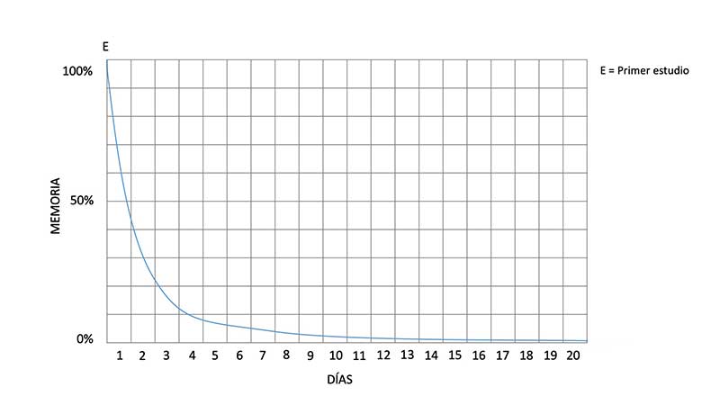 curva del olvido, que es la curva del olvido, Hermann Ebbinghaus, curva de la memoria, repasos, repetición espaciada, repasos espaciados, sistema de repetición espaciada